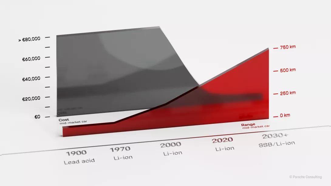 Car battery development over 130 years
