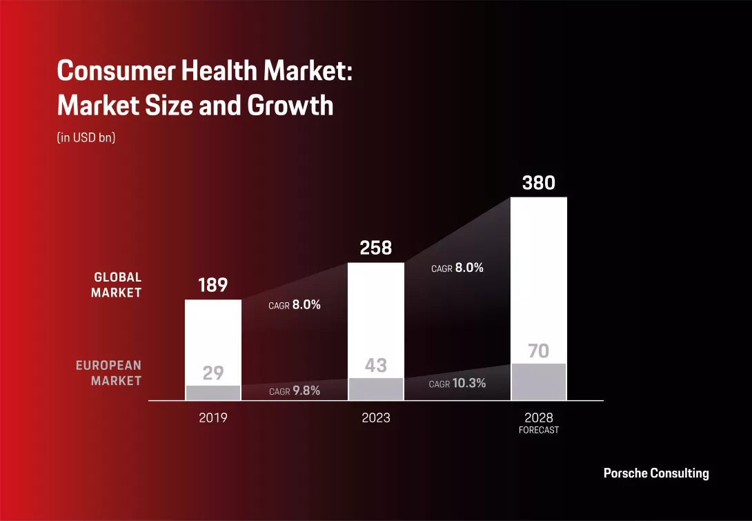 Consumer Health Market: Market Size and Growth
