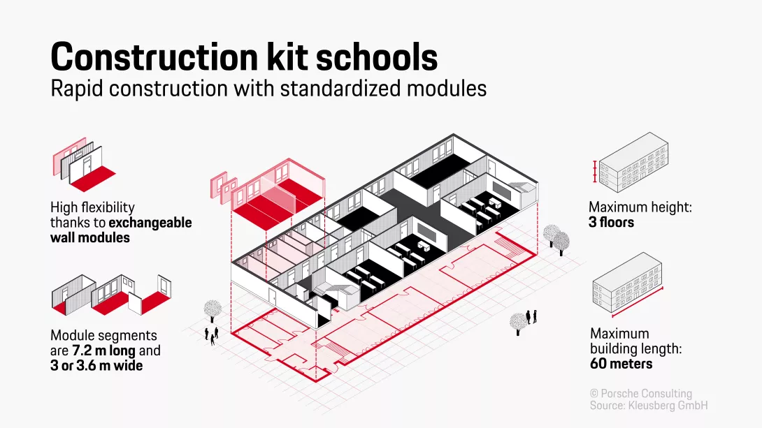 Infographic about construction kit schools