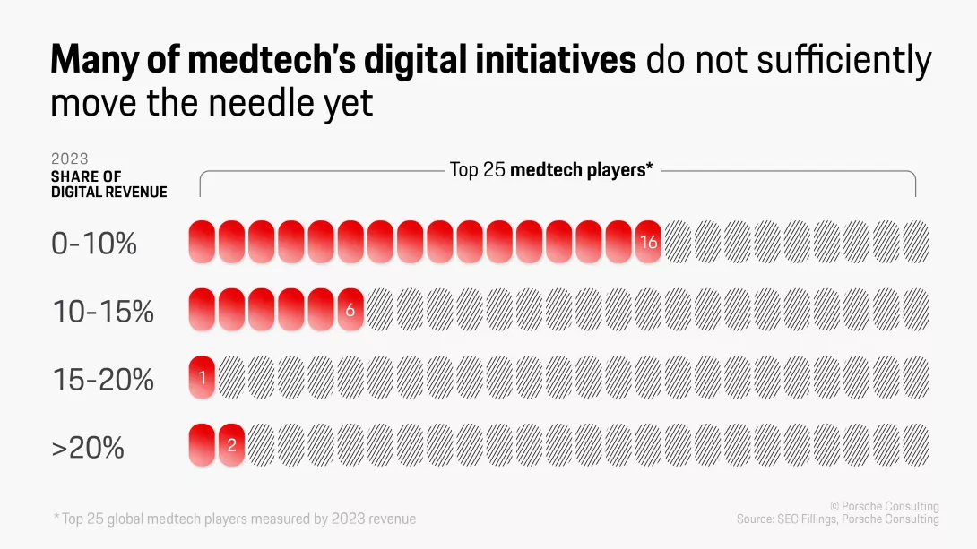 Many of medtechs digial Initiatives do not sufficiently move the needle yet