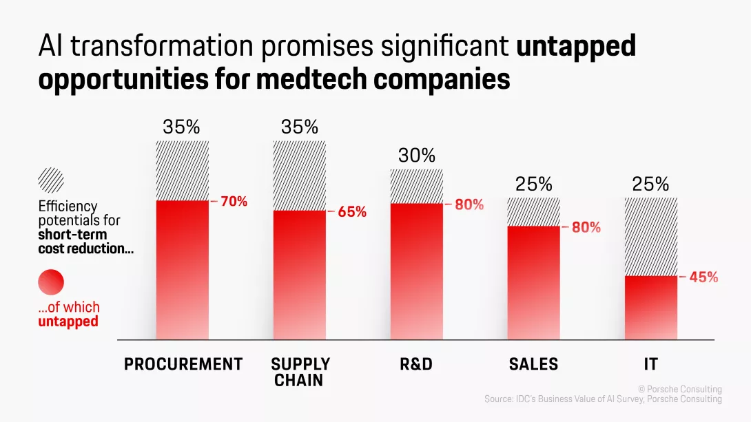 AI transformation promises significant untapped opportunities for medtech companies