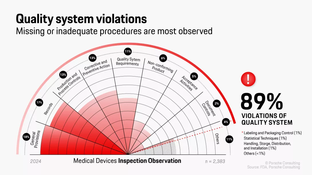Quality system violations medtech