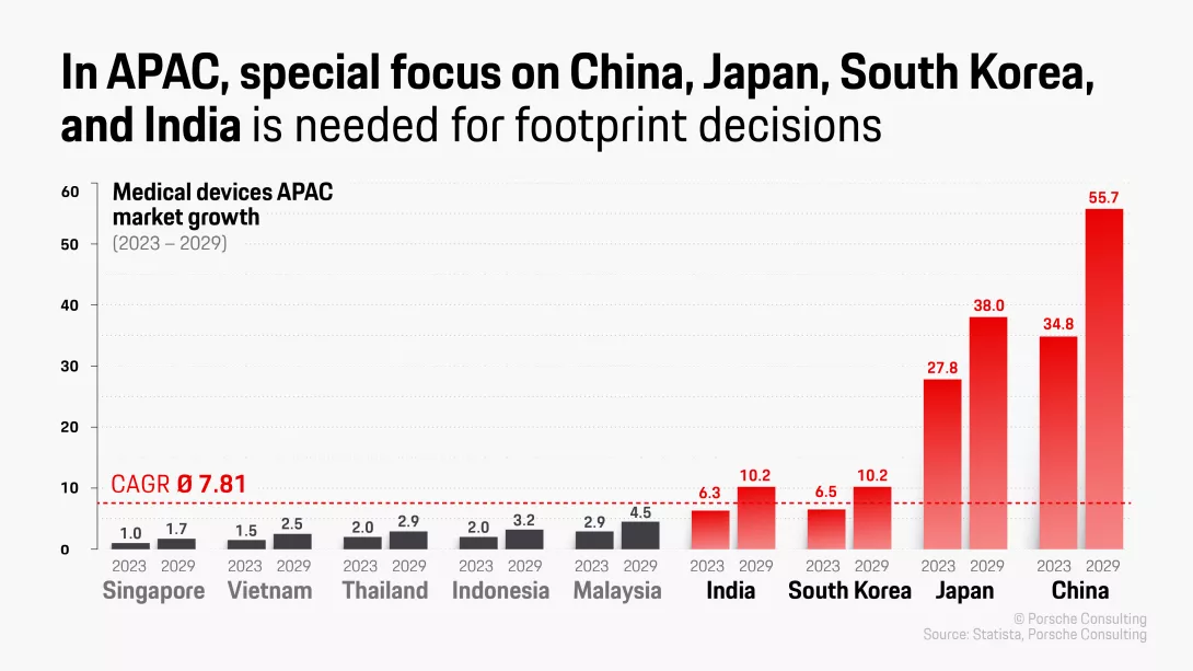 In APAC, special focus on China, Japan, South Korea, and India is needed for footprint decisions