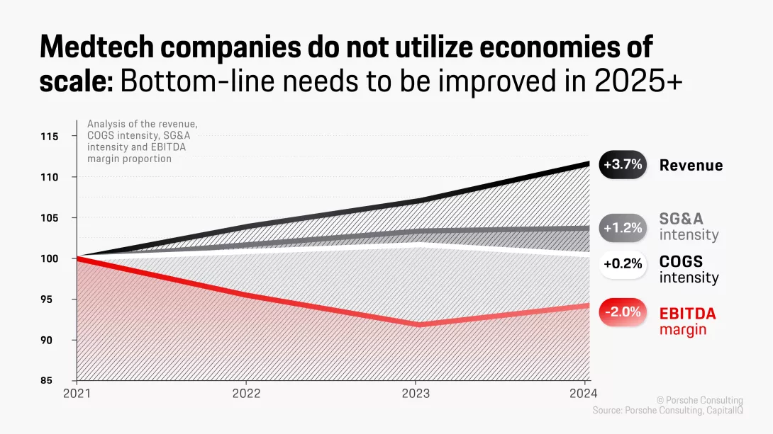 Medtech companies do not utilize economies of scale