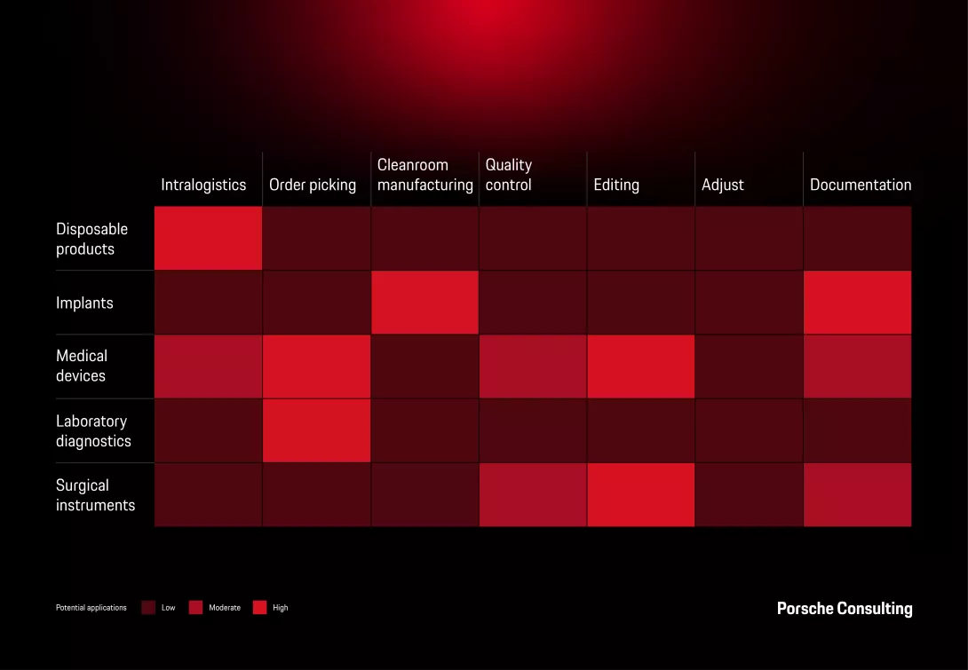 A heatmap comparing the application potential of humanoid robots across different MedTech product categories and manufacturing processes.