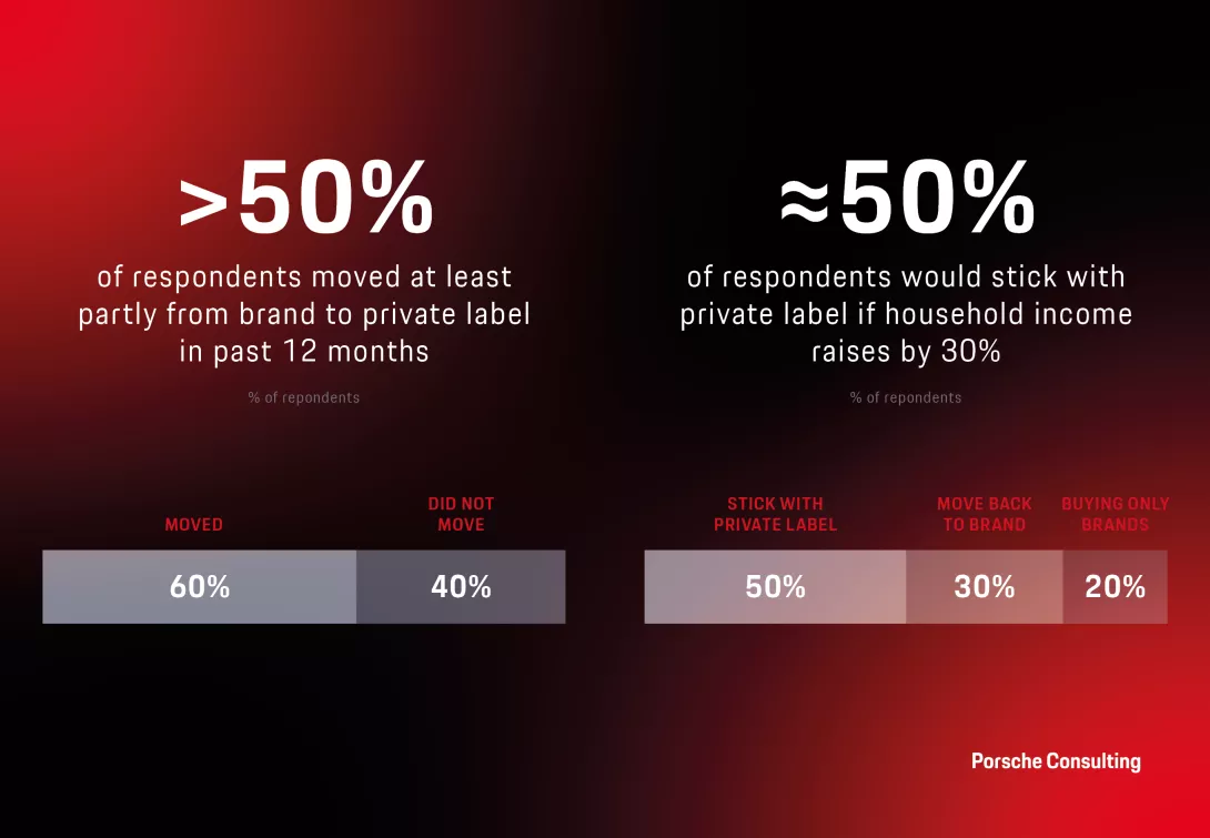 Two segmented bar charts showing consumer switching from branded products to private labels and future purchasing intentions.