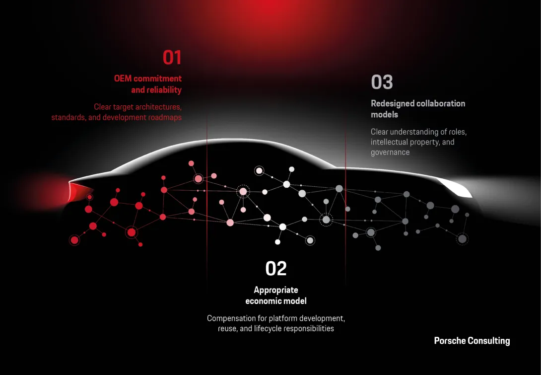 The graphic shows three key enablers for scaling software-defined vehicles: OEM commitment through clear architectures and roadmaps, sustainable economic models, and redesigned OEM-supplier collaboration frameworks.